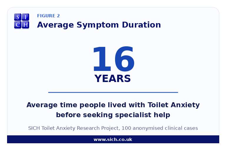 toilet anxiety statistics