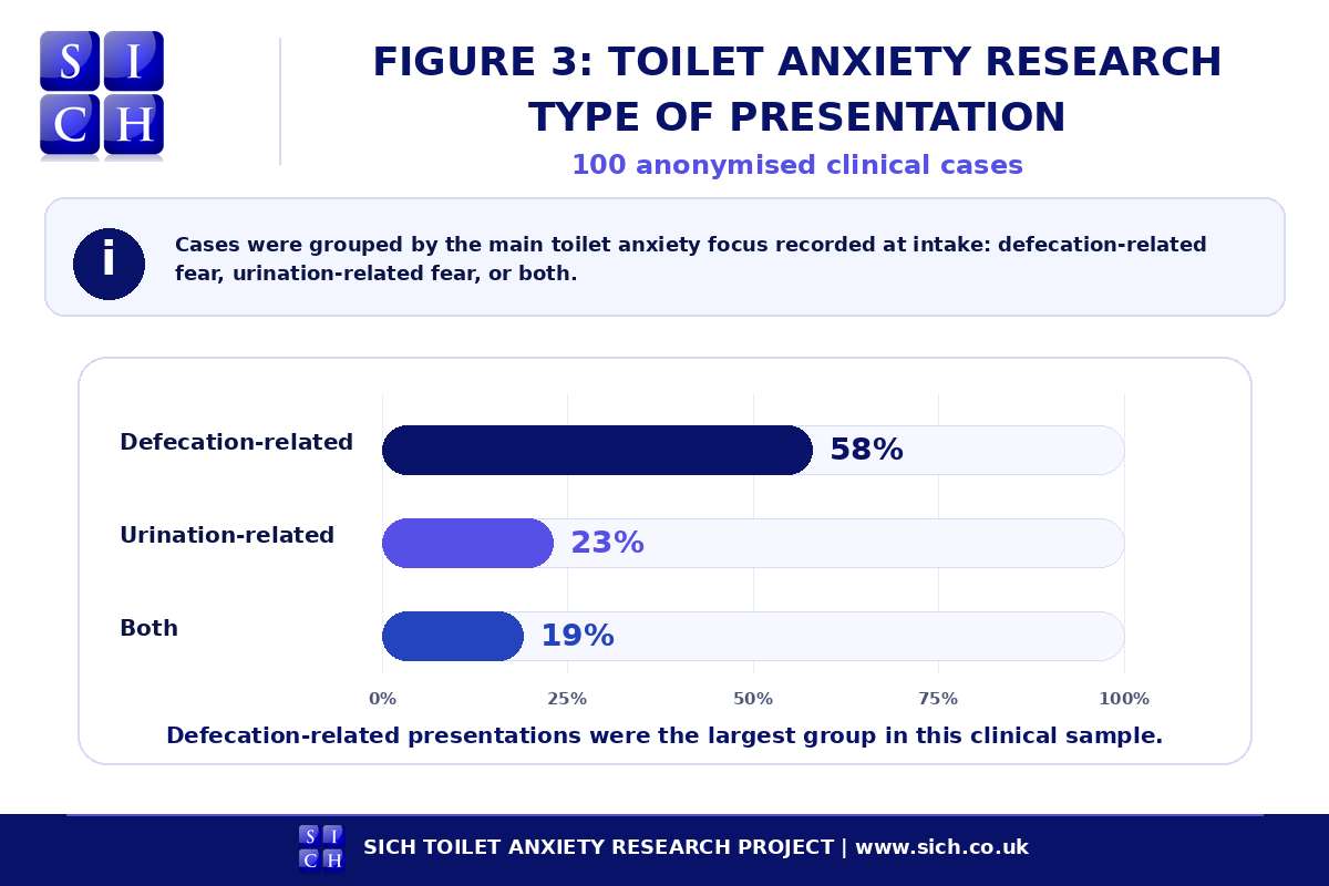 Figure 3 - Toilet Anxiety - Type of presentation Figure 3, types of toilet anxiety in the SICH Toilet Anxiety Research Project, showing 58% defecation-related toilet anxiety, 23% urination-related toilet anxiety, and 19% both.