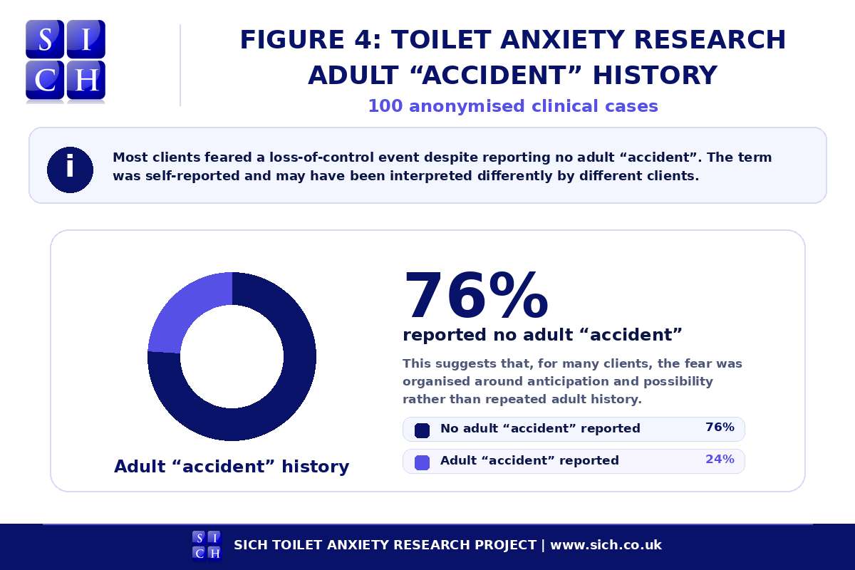 Figure 4, adult accident history in the SICH Toilet Anxiety Research Project, showing that 76% of clients reported no adult accident and 24% reported an adult accident.