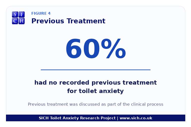 Figure 4, previous treatment in the SICH Toilet Anxiety Research Project, showing that around 60% of clients had no recorded previous treatment for toilet anxiety.