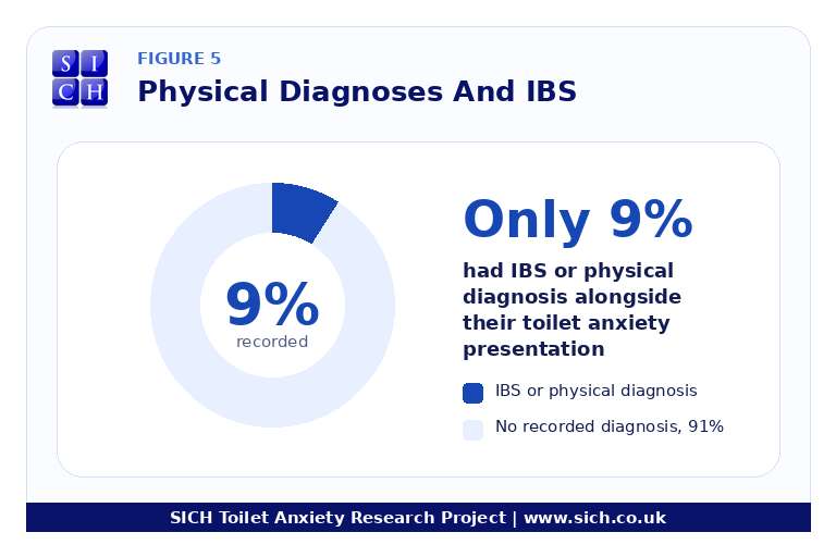 Figure 5 - Physical-diagnoses-ibs - Stats page 2 Figure 5, physical diagnoses and IBS in the SICH Toilet Anxiety Research Project, showing that 9% had IBS or physical diagnosis alongside their toilet anxiety presentation, with 91% having no recorded diagnosis.