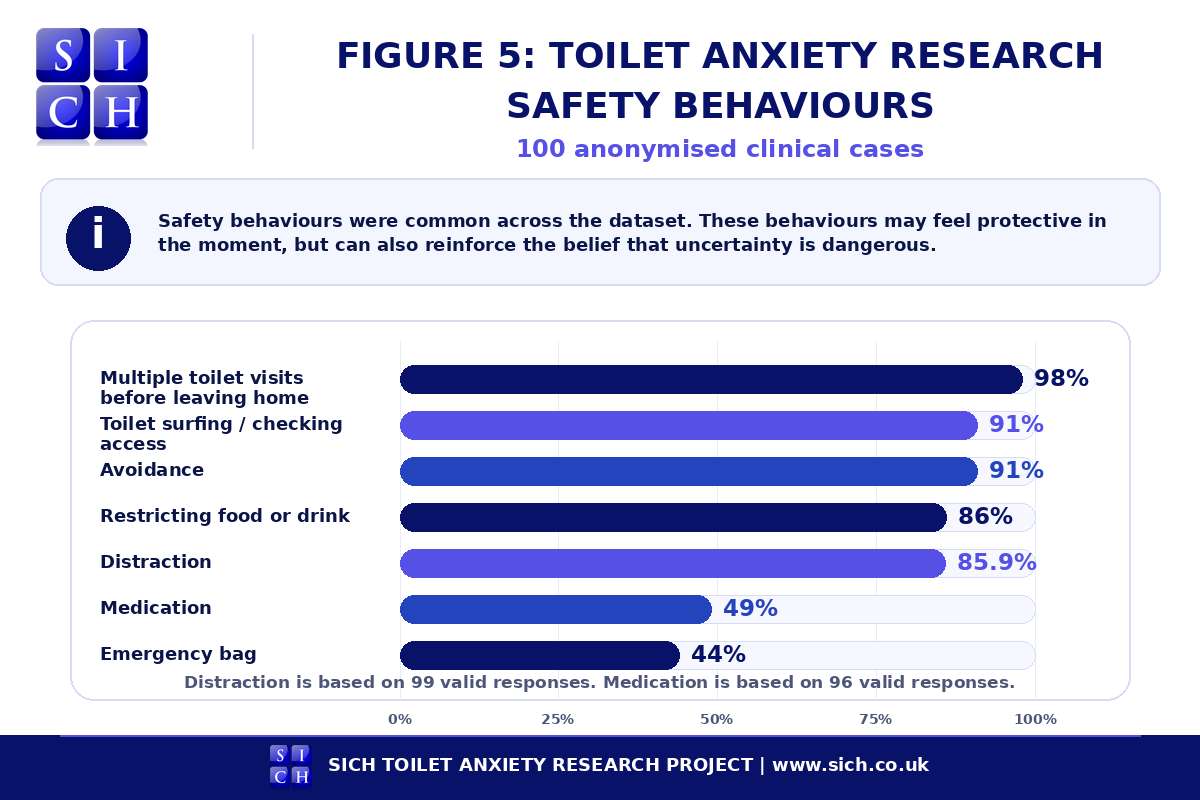 Figure 5, safety behaviours in the SICH Toilet Anxiety Research Project, showing multiple toilet visits before leaving home, toilet access checking, avoidance, restricting food or drink, distraction, medication use and emergency bag use.