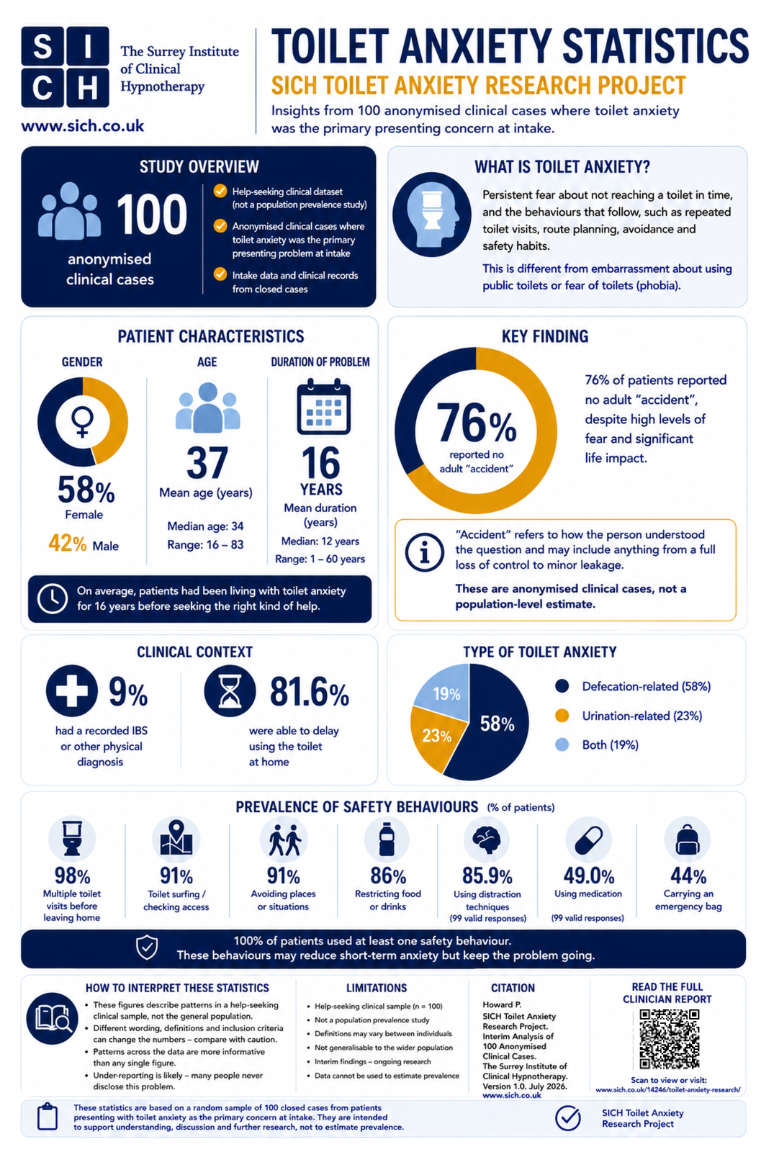 Infographic Clinical - Toilet anxiety statistics Toilet anxiety statistics
