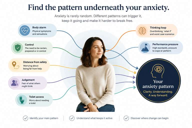 Anxiety Pattern Finder showing different anxiety patterns including body alarm, control, overthinking, toilet access and performance pressure.