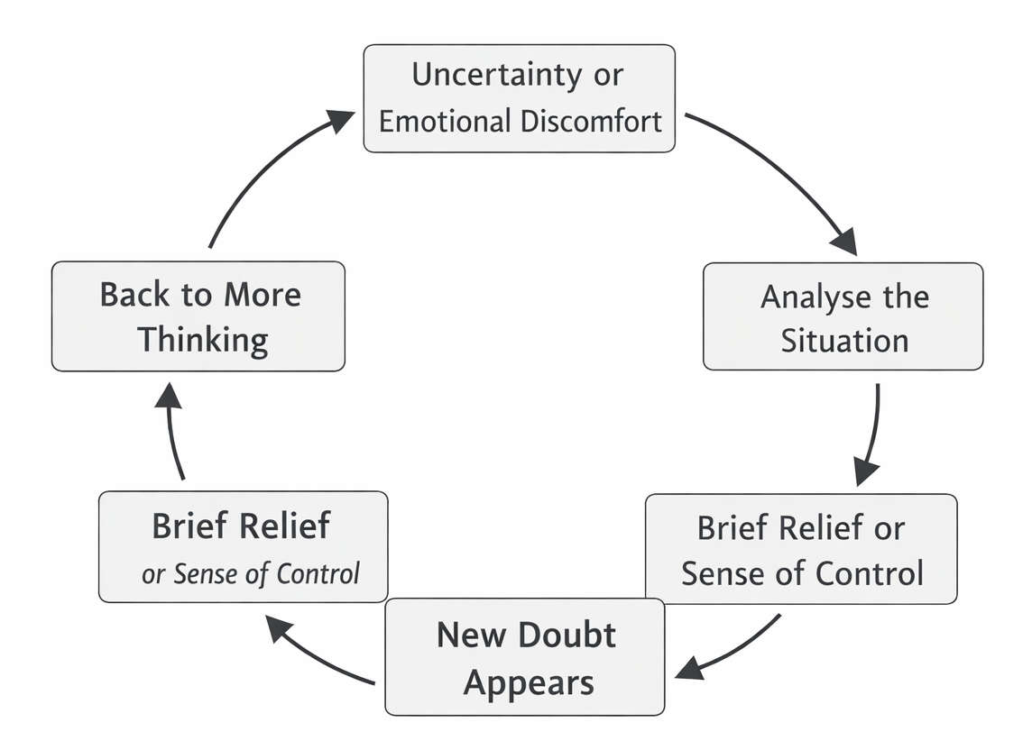The Overthinking Loop