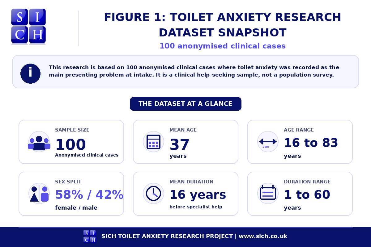 Figure 1, dataset snapshot from the SICH Toilet Anxiety Research Project, showing 100 anonymised clinical cases, mean age 37, age range 16 to 83, 58% female, 42% male, and mean symptom duration of 16 years.