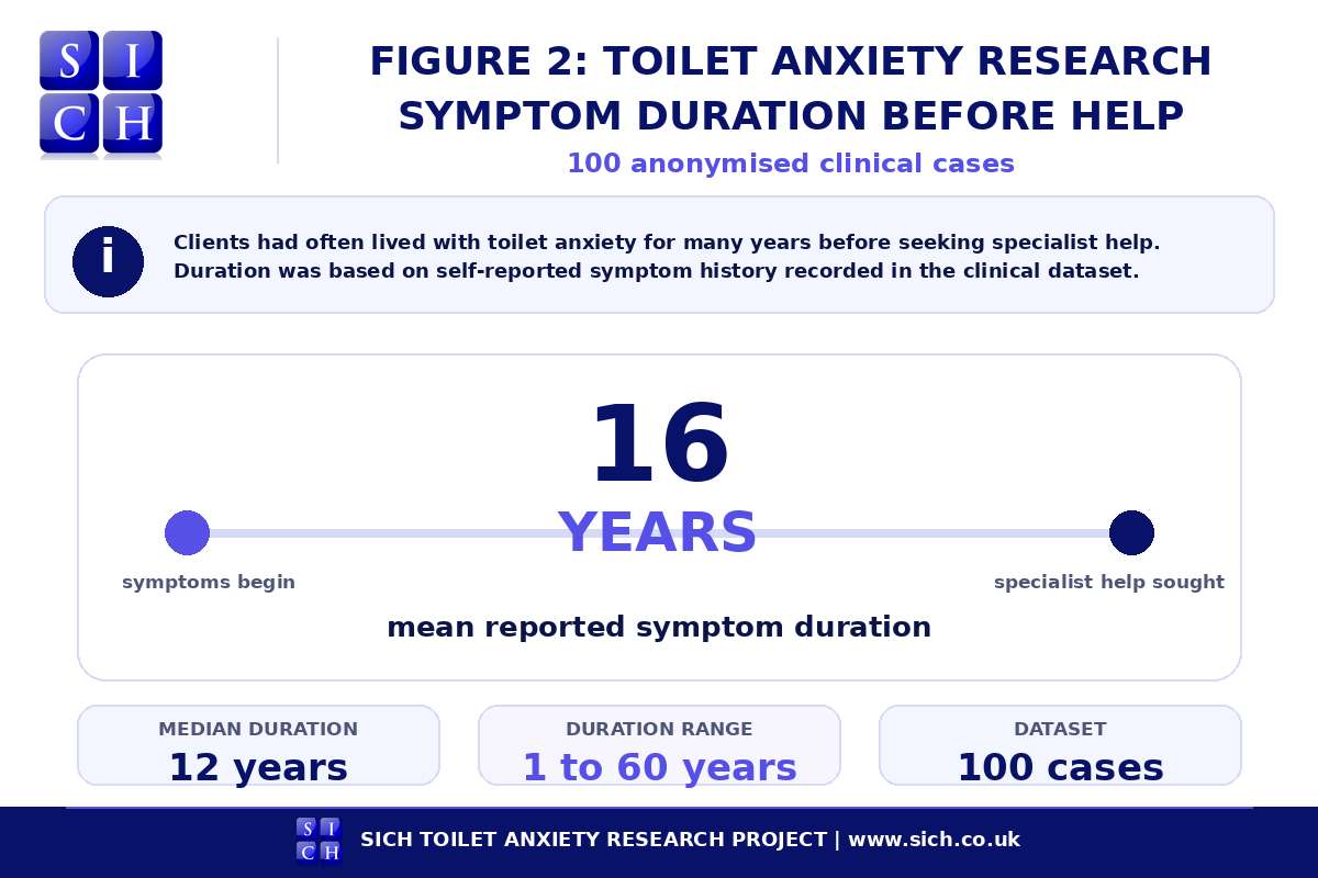 Toilet anxiety research
